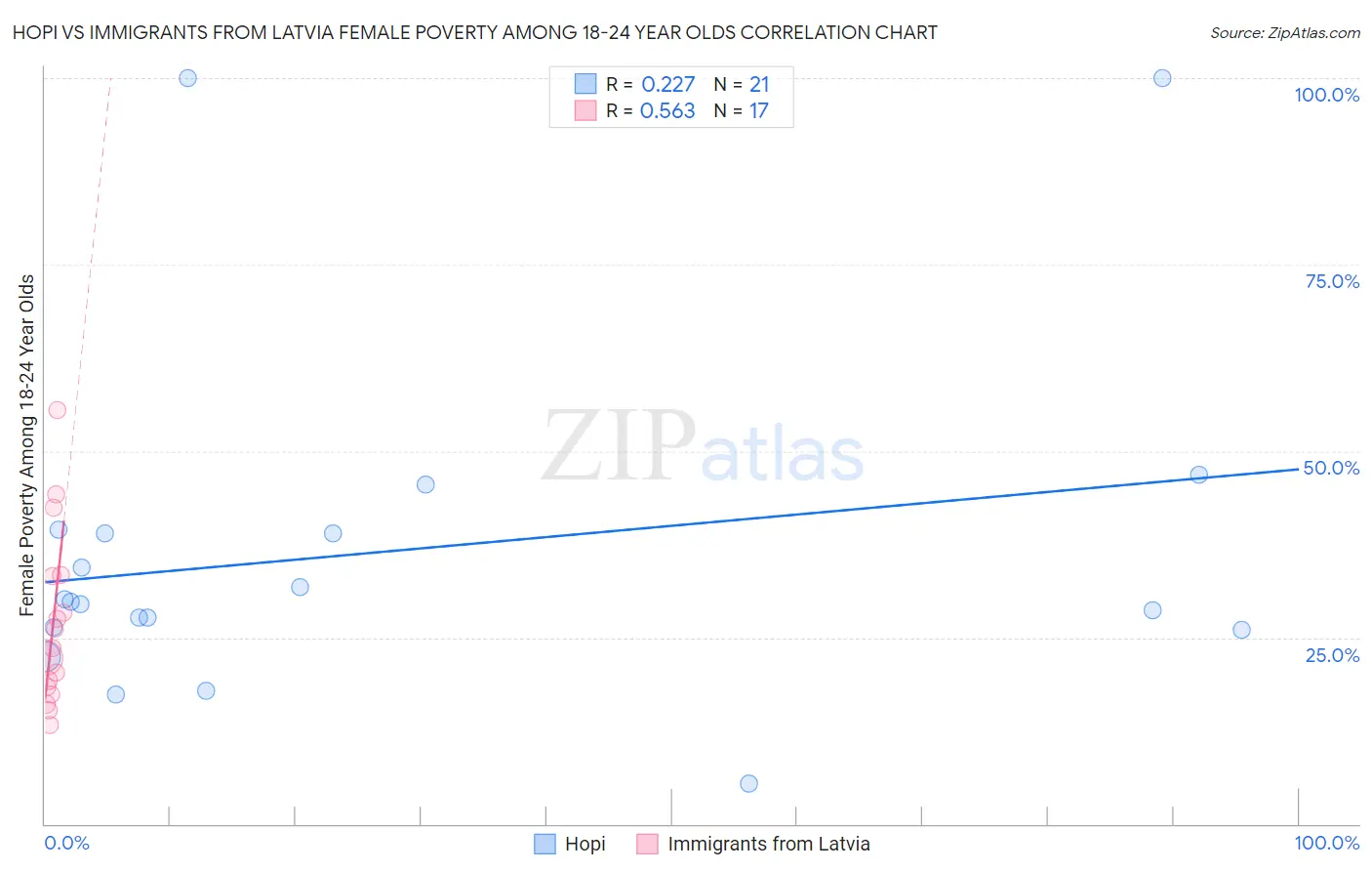 Hopi vs Immigrants from Latvia Female Poverty Among 18-24 Year Olds