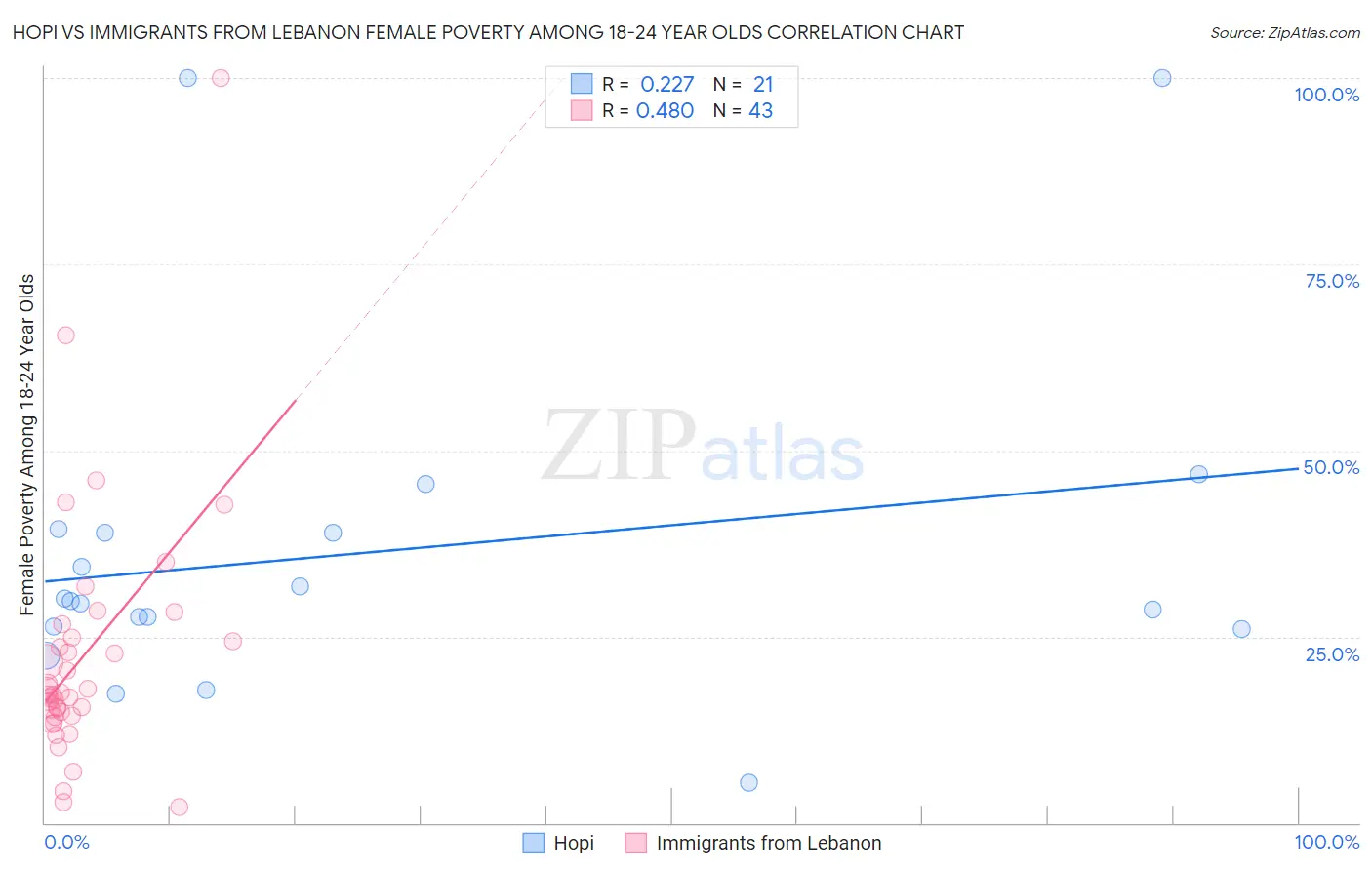 Hopi vs Immigrants from Lebanon Female Poverty Among 18-24 Year Olds
