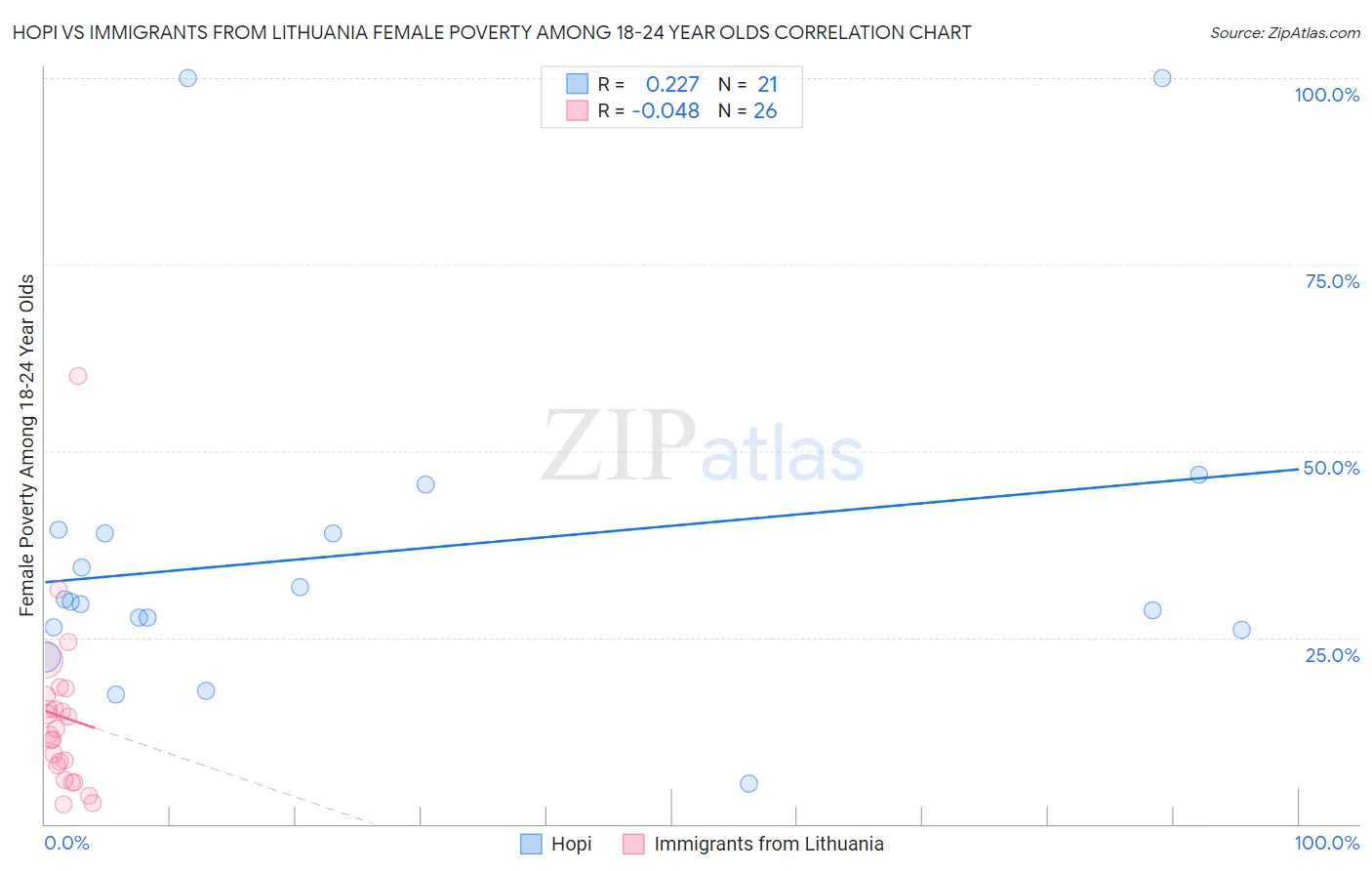 Hopi vs Immigrants from Lithuania Female Poverty Among 18-24 Year Olds