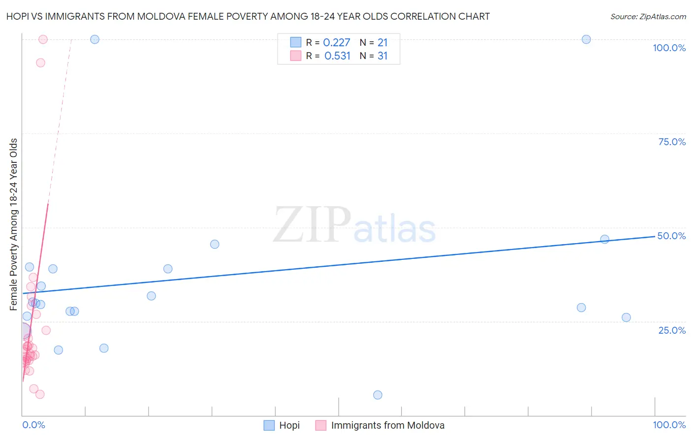 Hopi vs Immigrants from Moldova Female Poverty Among 18-24 Year Olds