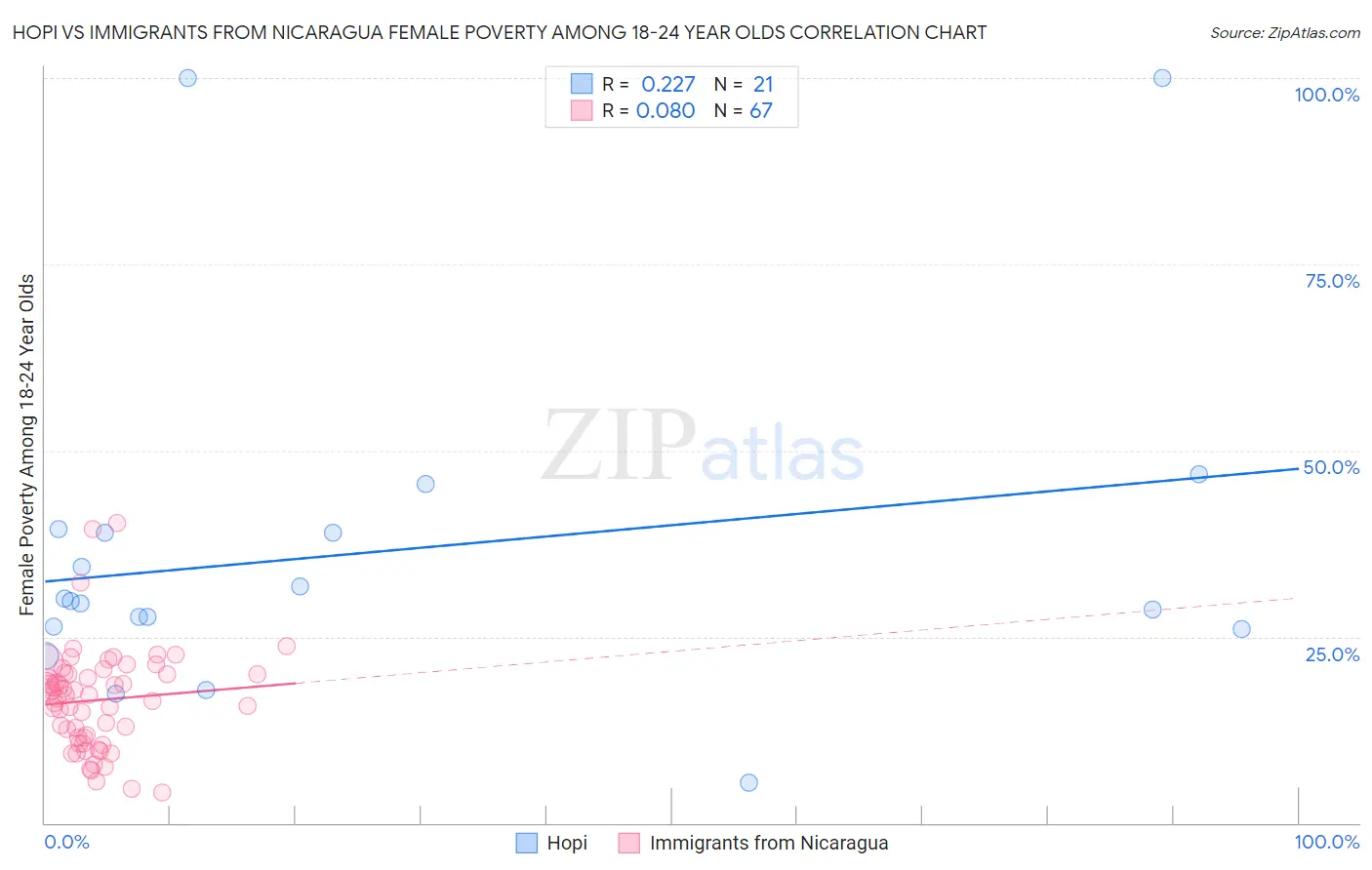 Hopi vs Immigrants from Nicaragua Female Poverty Among 18-24 Year Olds