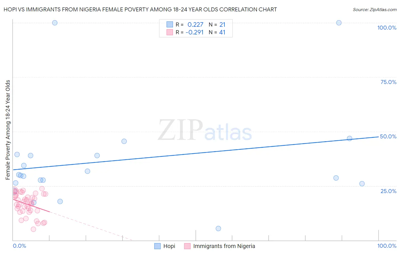 Hopi vs Immigrants from Nigeria Female Poverty Among 18-24 Year Olds