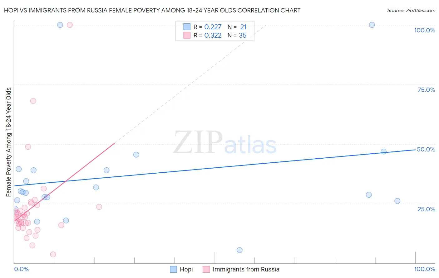 Hopi vs Immigrants from Russia Female Poverty Among 18-24 Year Olds