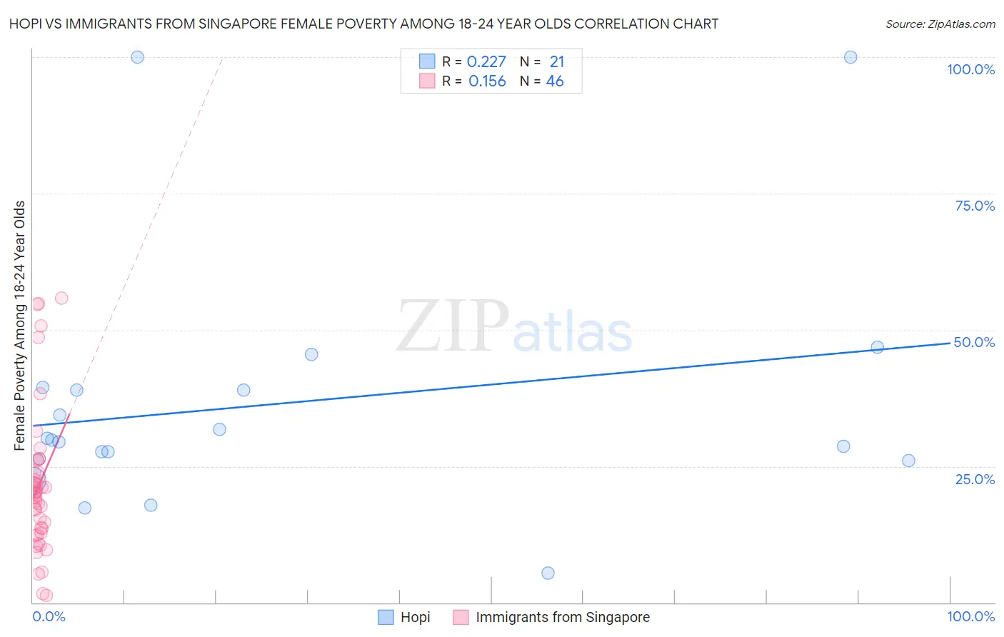 Hopi vs Immigrants from Singapore Female Poverty Among 18-24 Year Olds