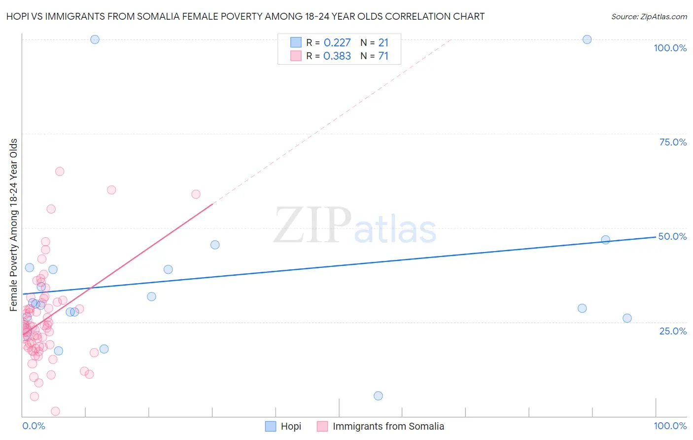 Hopi vs Immigrants from Somalia Female Poverty Among 18-24 Year Olds