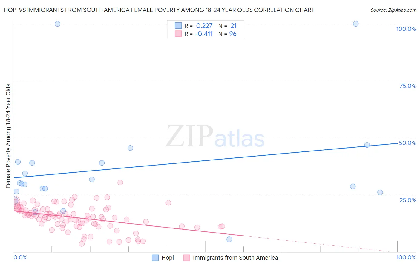 Hopi vs Immigrants from South America Female Poverty Among 18-24 Year Olds