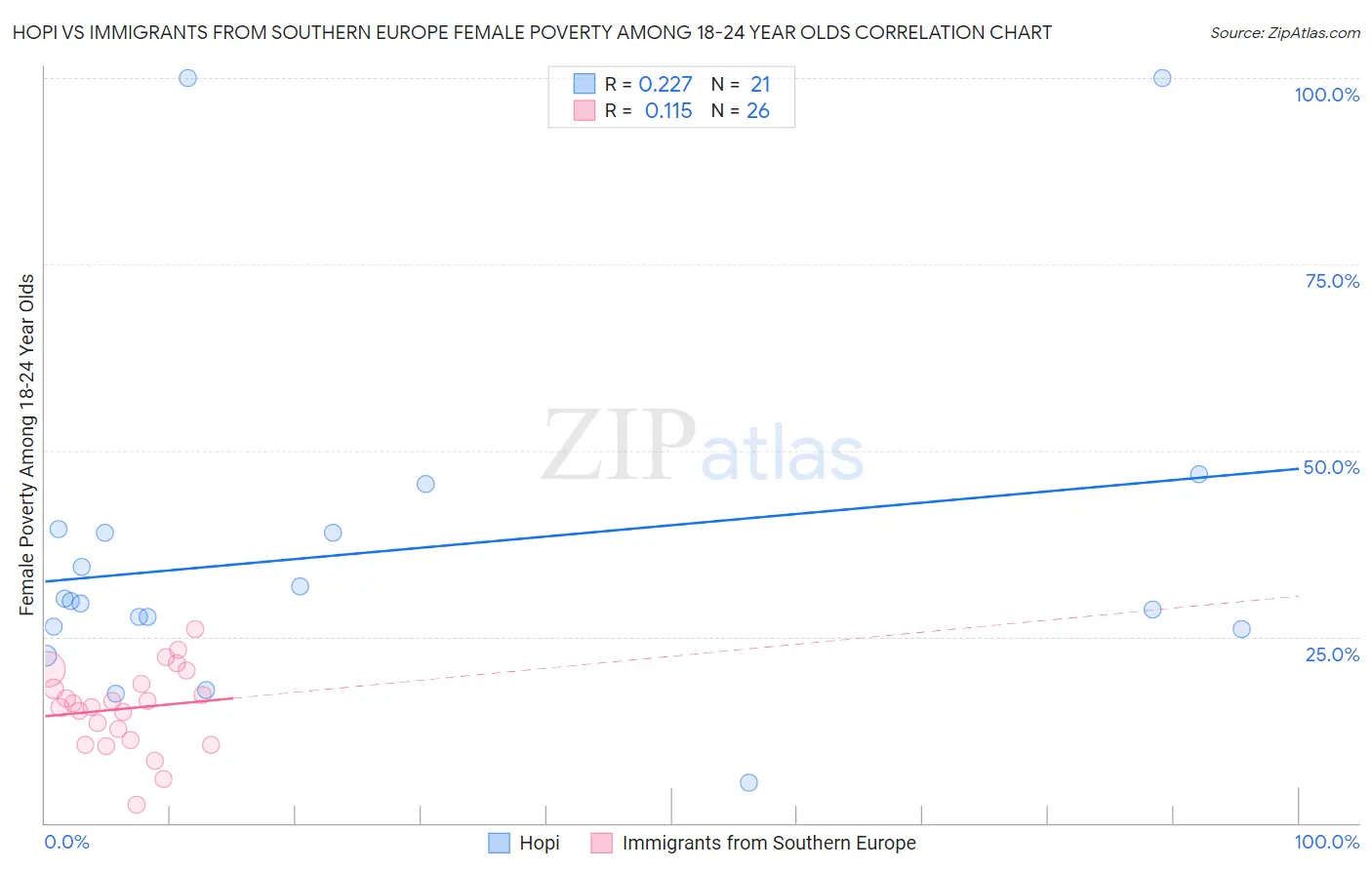 Hopi vs Immigrants from Southern Europe Female Poverty Among 18-24 Year Olds