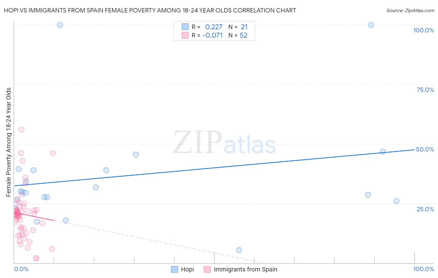 Hopi vs Immigrants from Spain Female Poverty Among 18-24 Year Olds