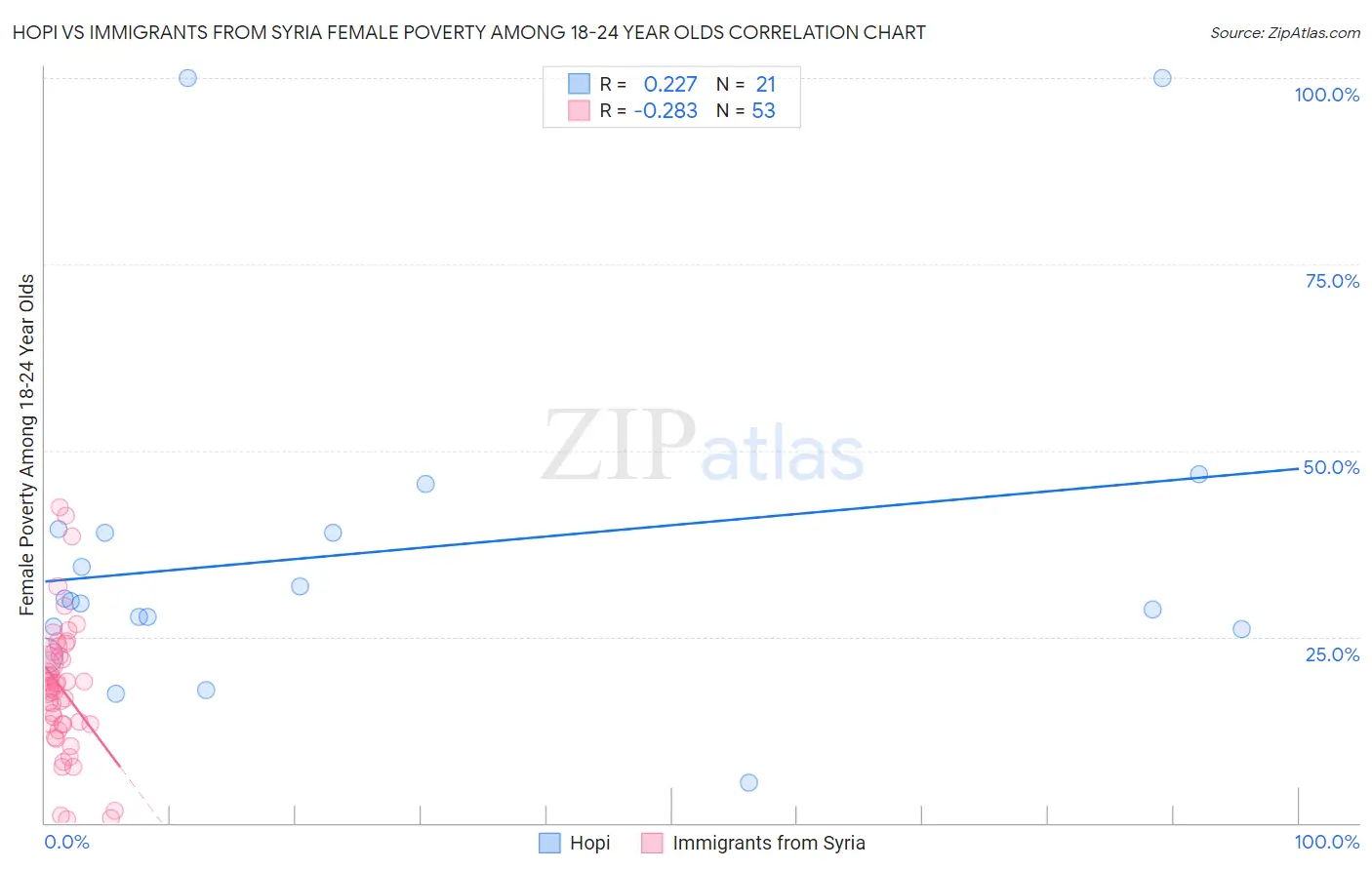 Hopi vs Immigrants from Syria Female Poverty Among 18-24 Year Olds