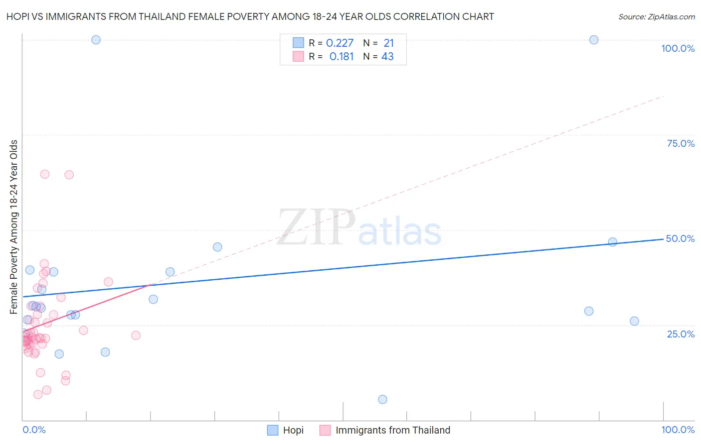 Hopi vs Immigrants from Thailand Female Poverty Among 18-24 Year Olds