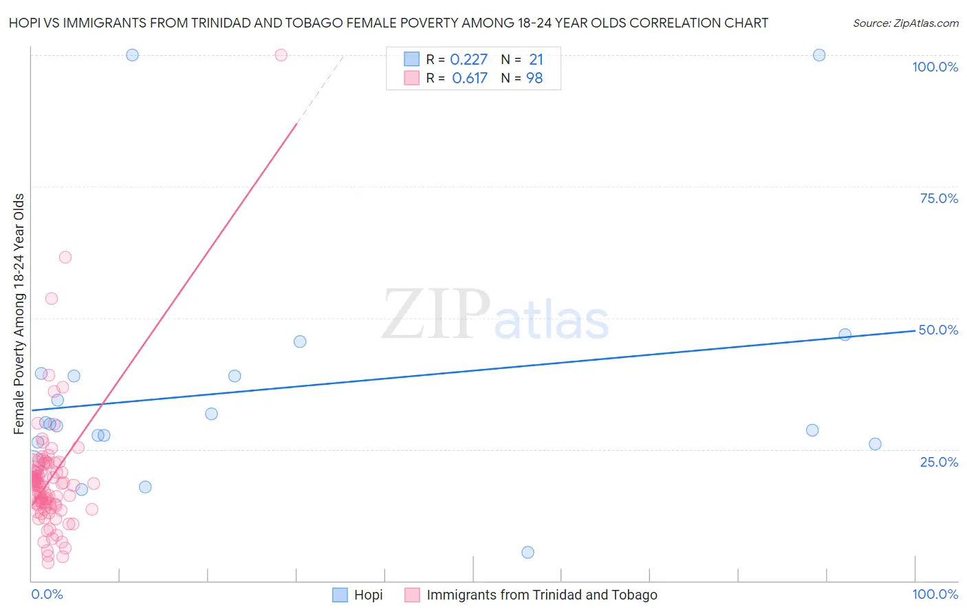 Hopi vs Immigrants from Trinidad and Tobago Female Poverty Among 18-24 Year Olds