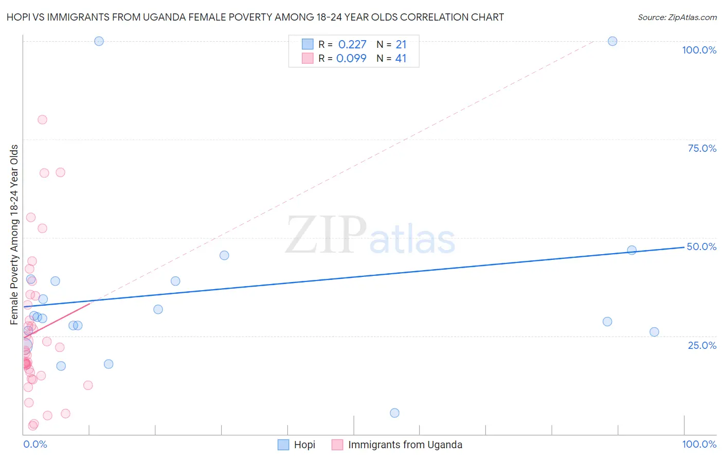 Hopi vs Immigrants from Uganda Female Poverty Among 18-24 Year Olds