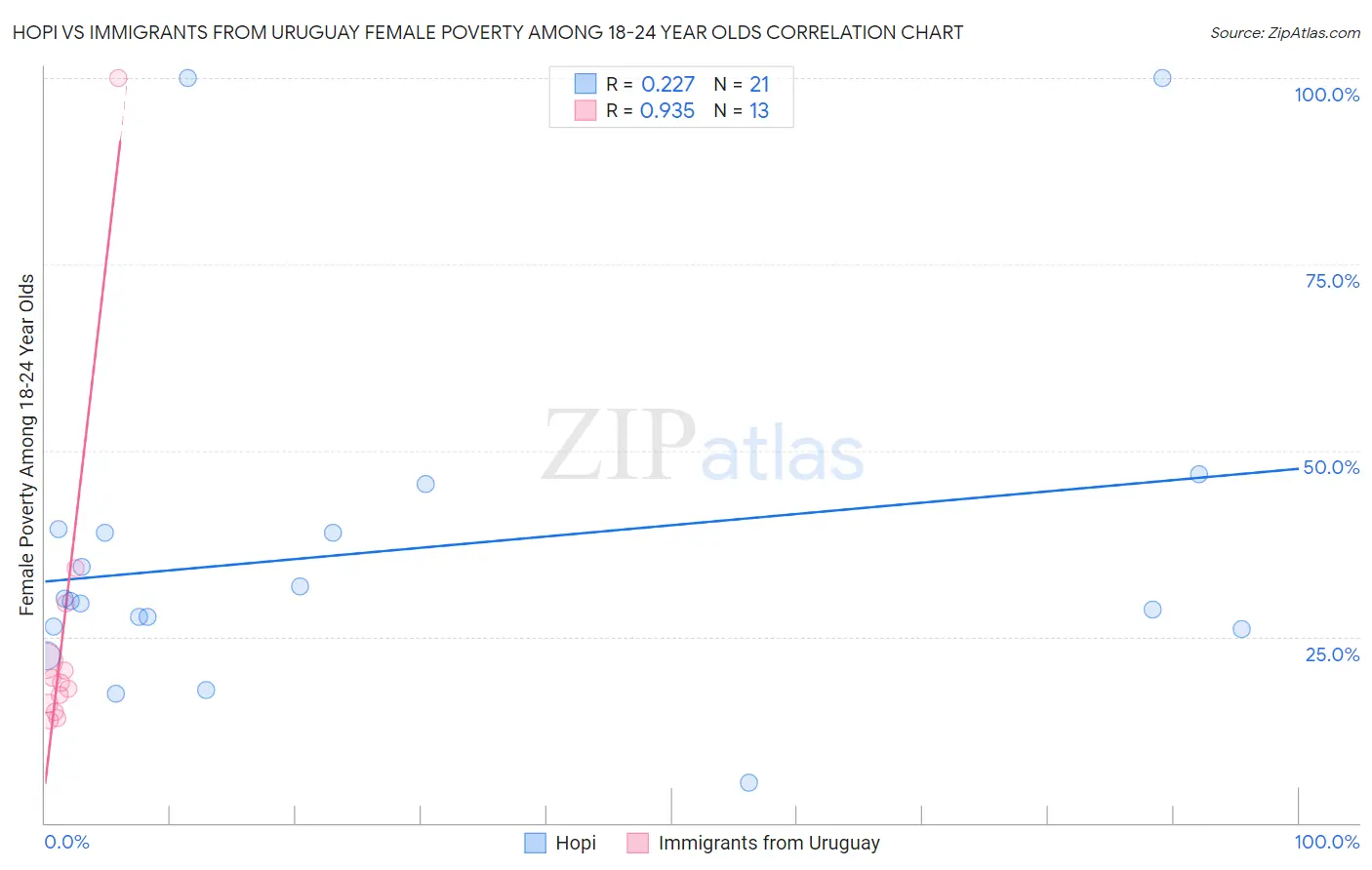 Hopi vs Immigrants from Uruguay Female Poverty Among 18-24 Year Olds