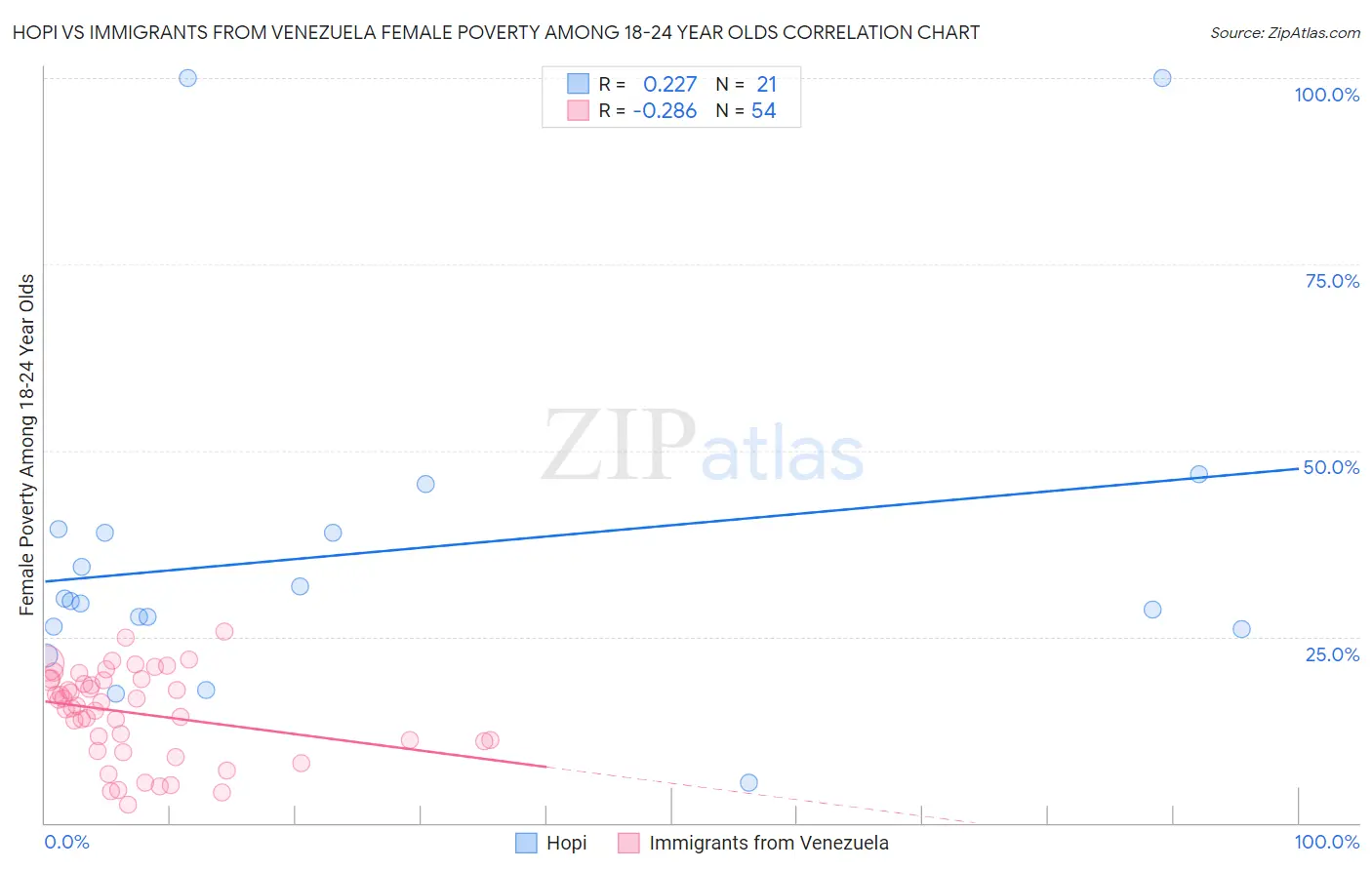 Hopi vs Immigrants from Venezuela Female Poverty Among 18-24 Year Olds