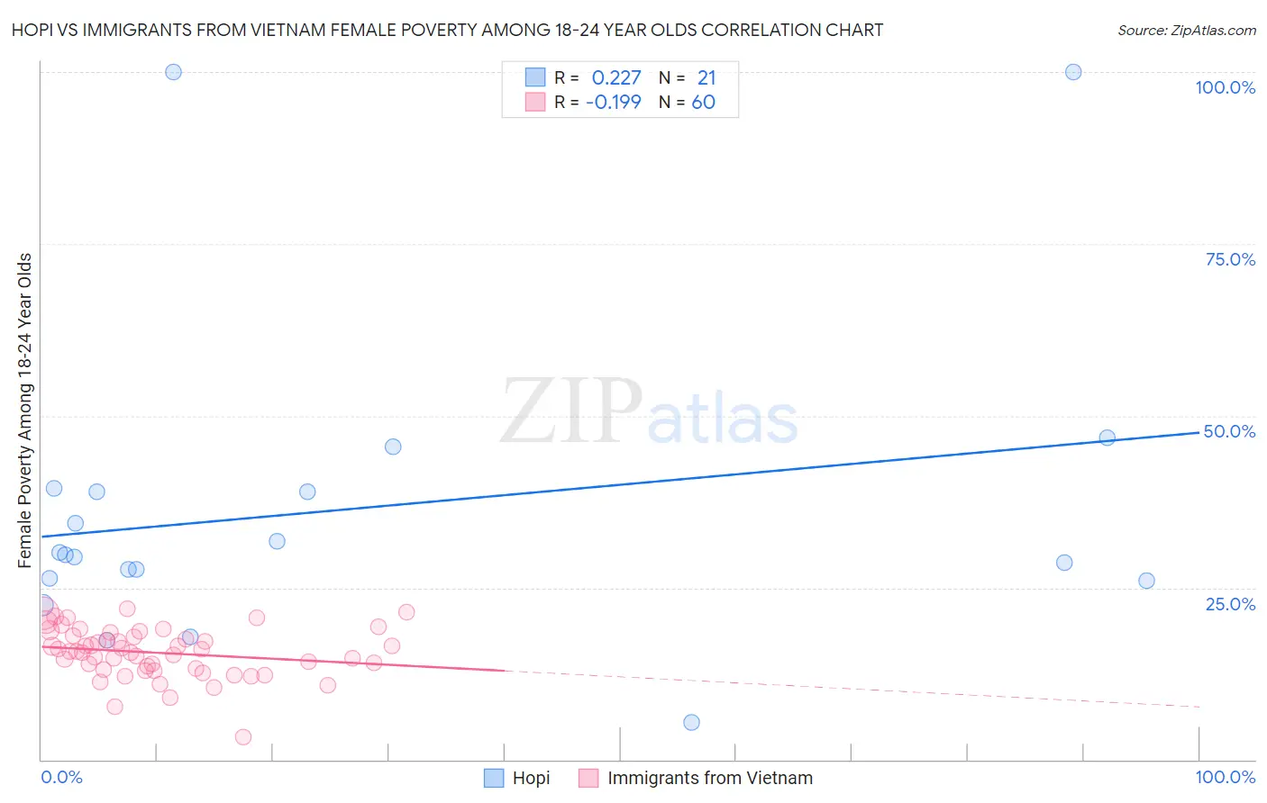 Hopi vs Immigrants from Vietnam Female Poverty Among 18-24 Year Olds