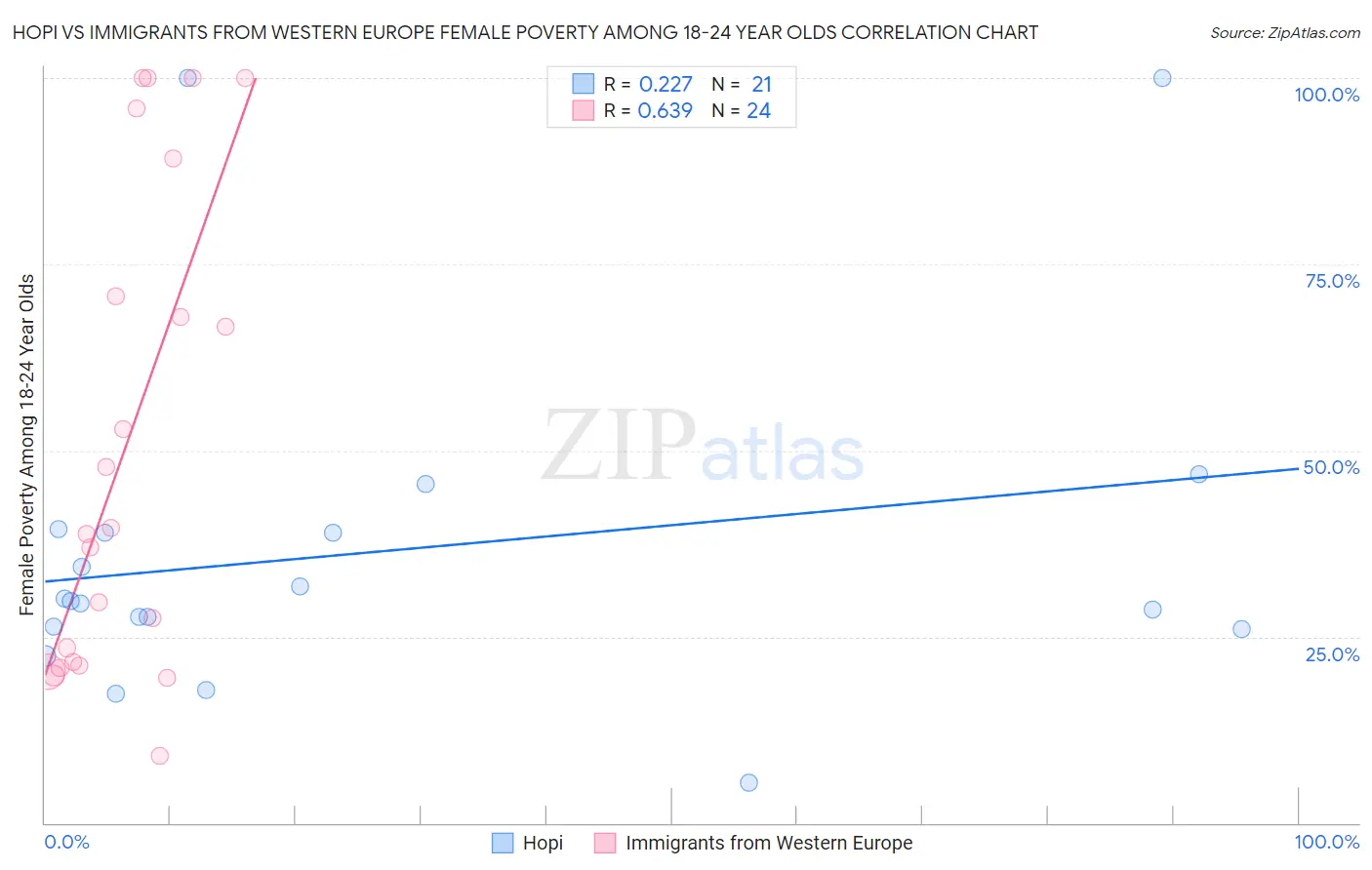 Hopi vs Immigrants from Western Europe Female Poverty Among 18-24 Year Olds