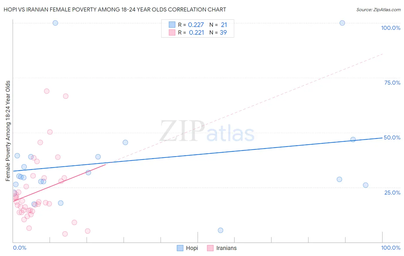 Hopi vs Iranian Female Poverty Among 18-24 Year Olds