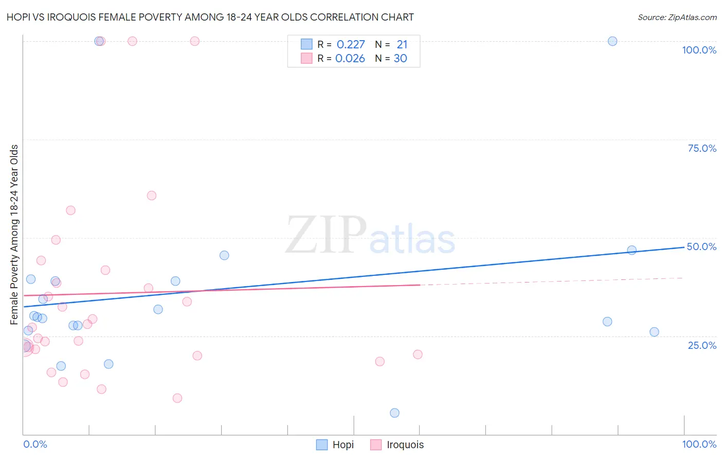 Hopi vs Iroquois Female Poverty Among 18-24 Year Olds