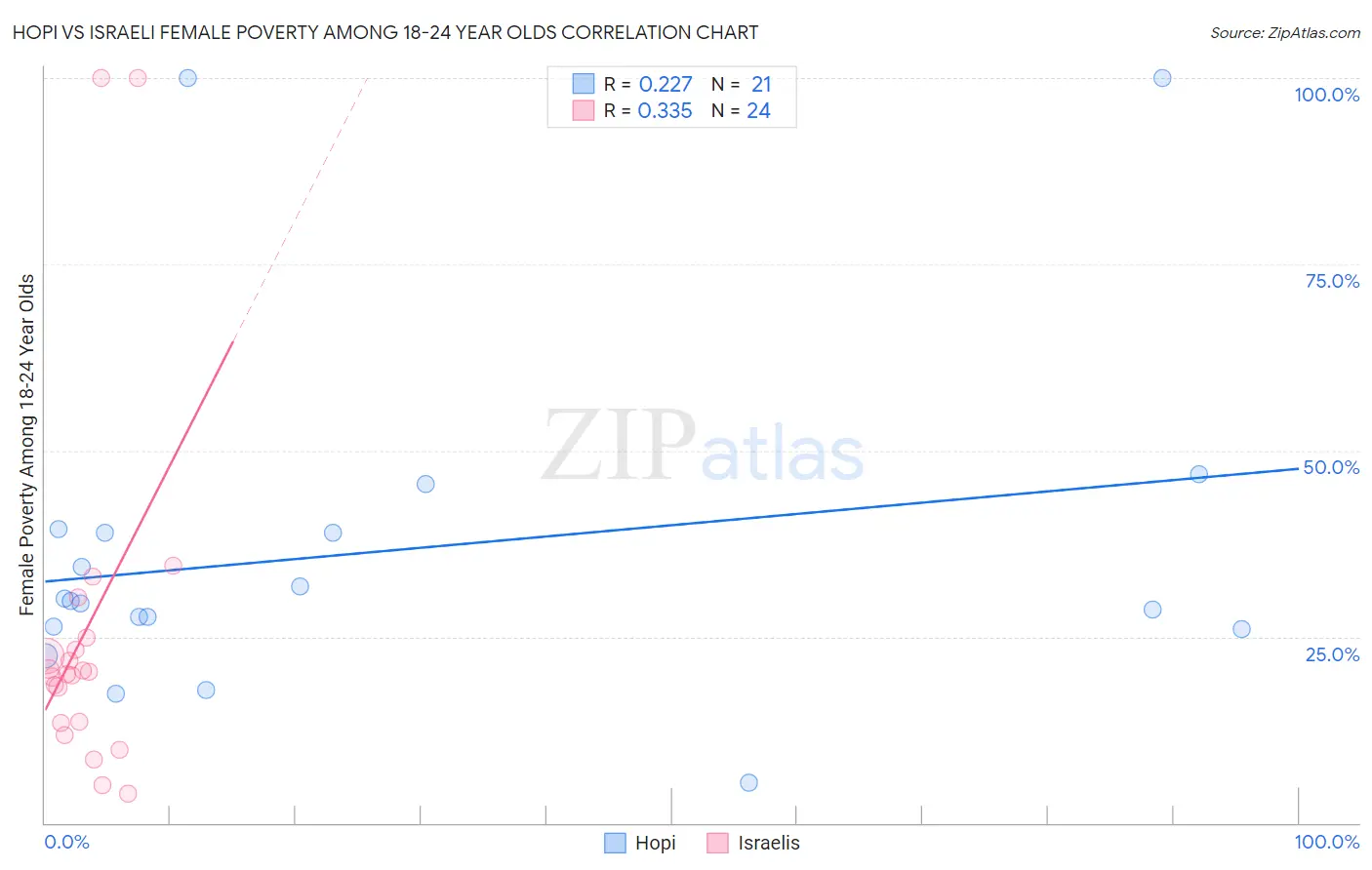 Hopi vs Israeli Female Poverty Among 18-24 Year Olds