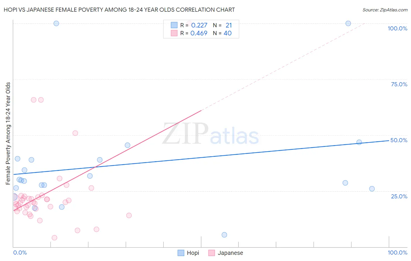 Hopi vs Japanese Female Poverty Among 18-24 Year Olds
