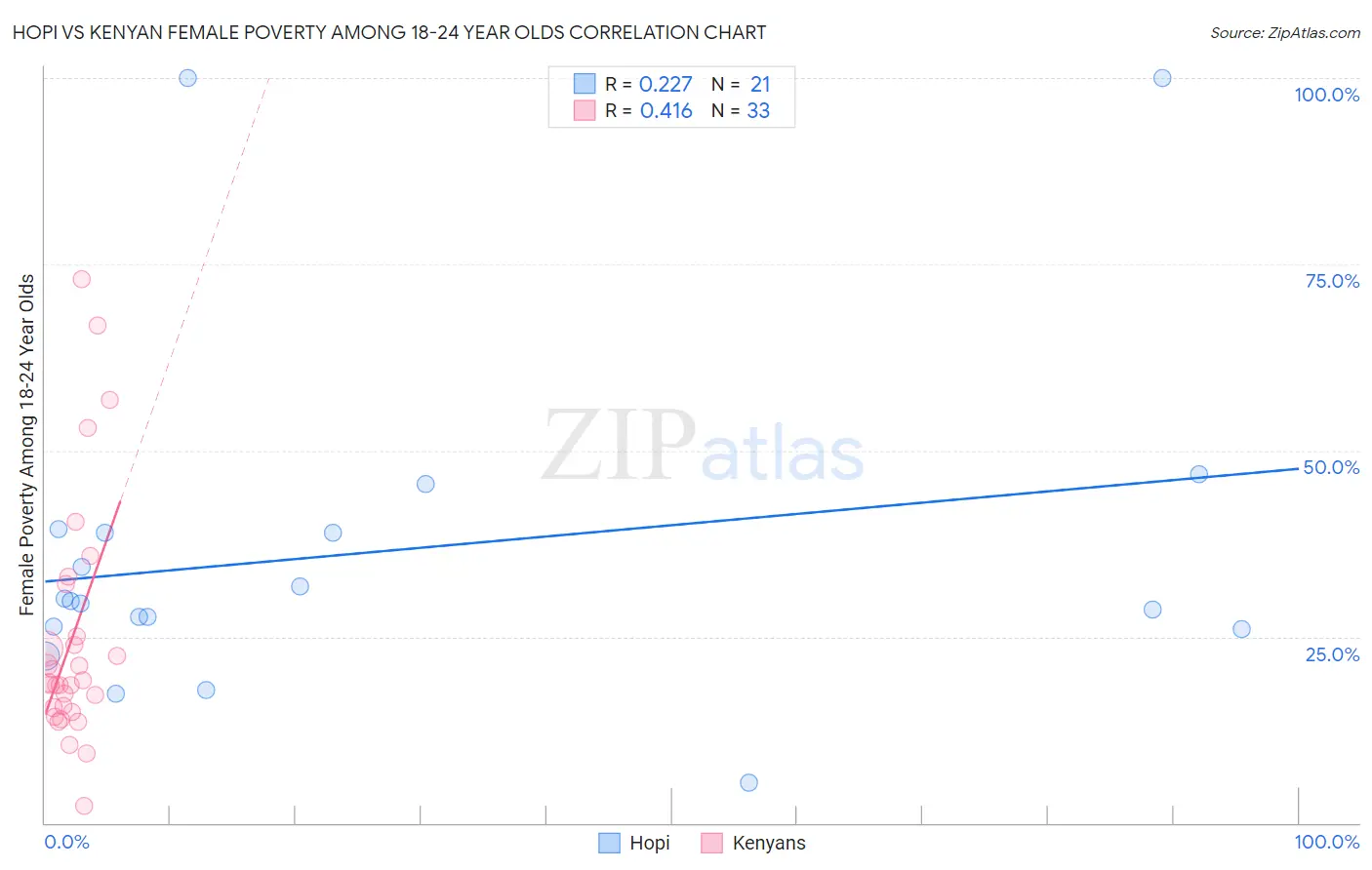 Hopi vs Kenyan Female Poverty Among 18-24 Year Olds