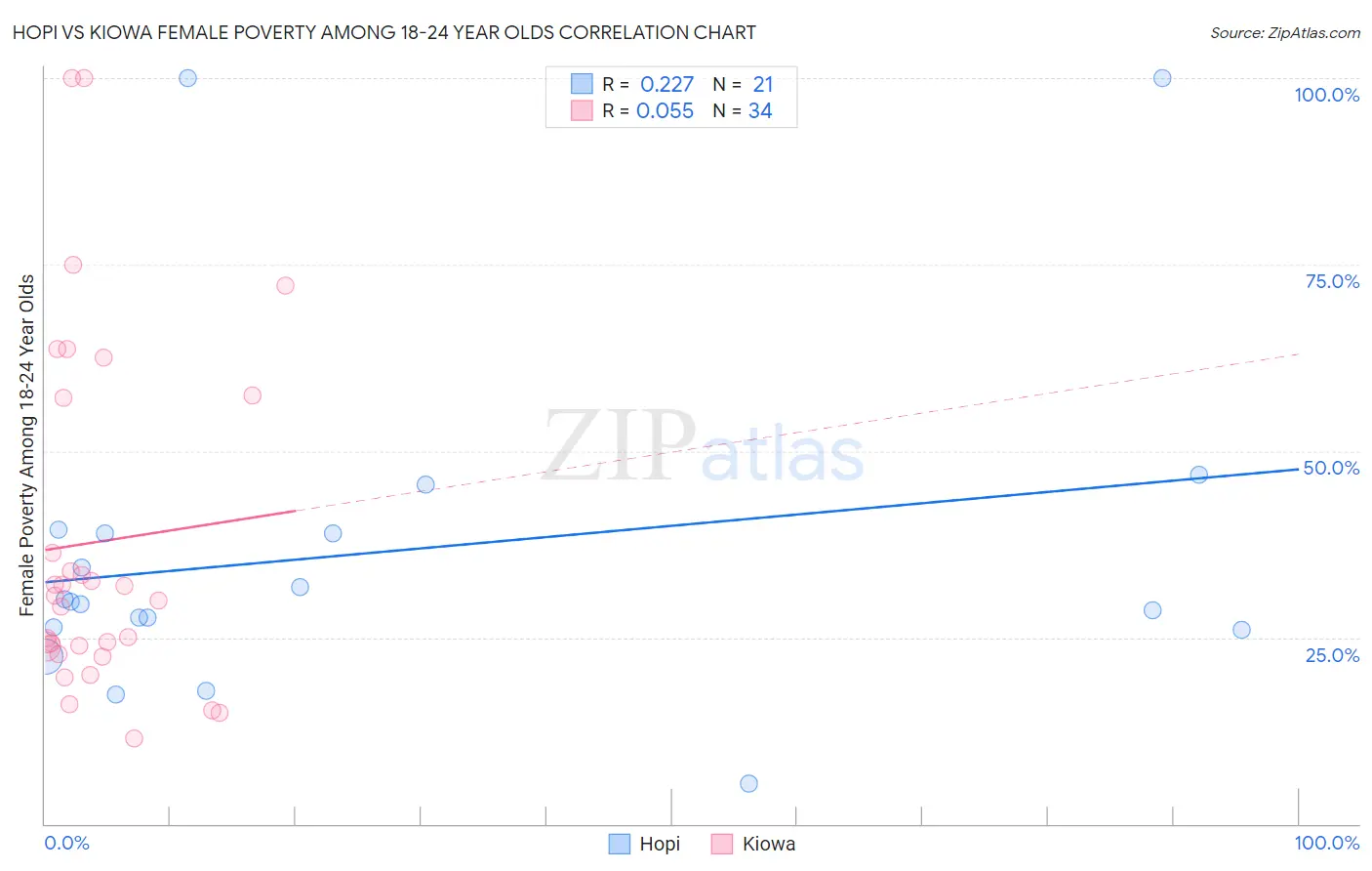 Hopi vs Kiowa Female Poverty Among 18-24 Year Olds
