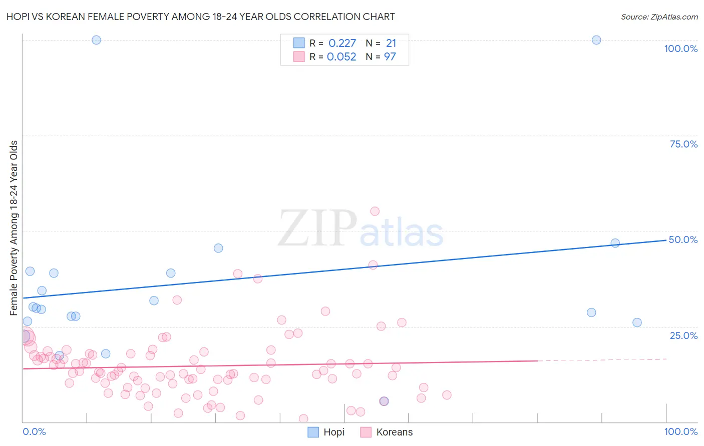 Hopi vs Korean Female Poverty Among 18-24 Year Olds