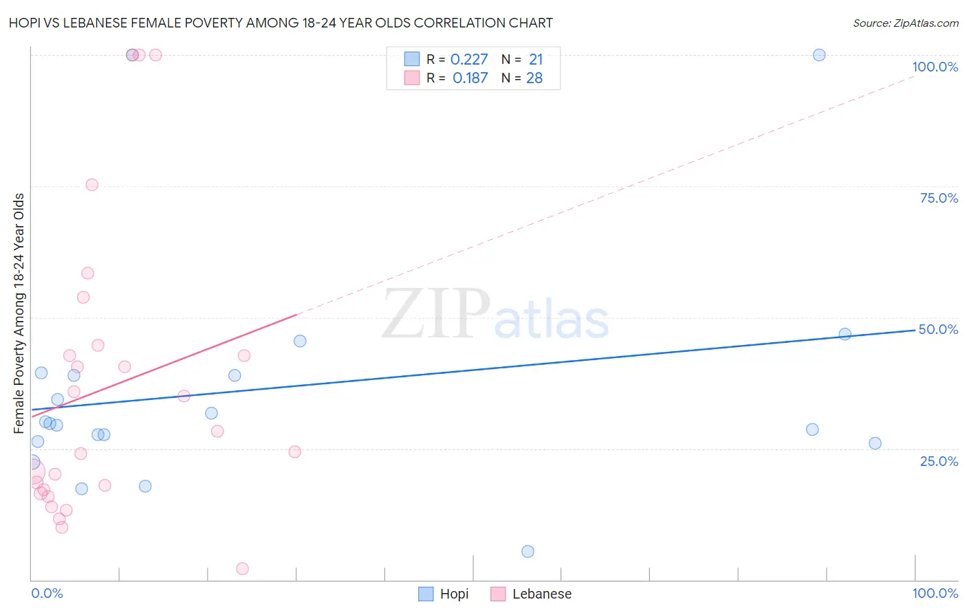 Hopi vs Lebanese Female Poverty Among 18-24 Year Olds