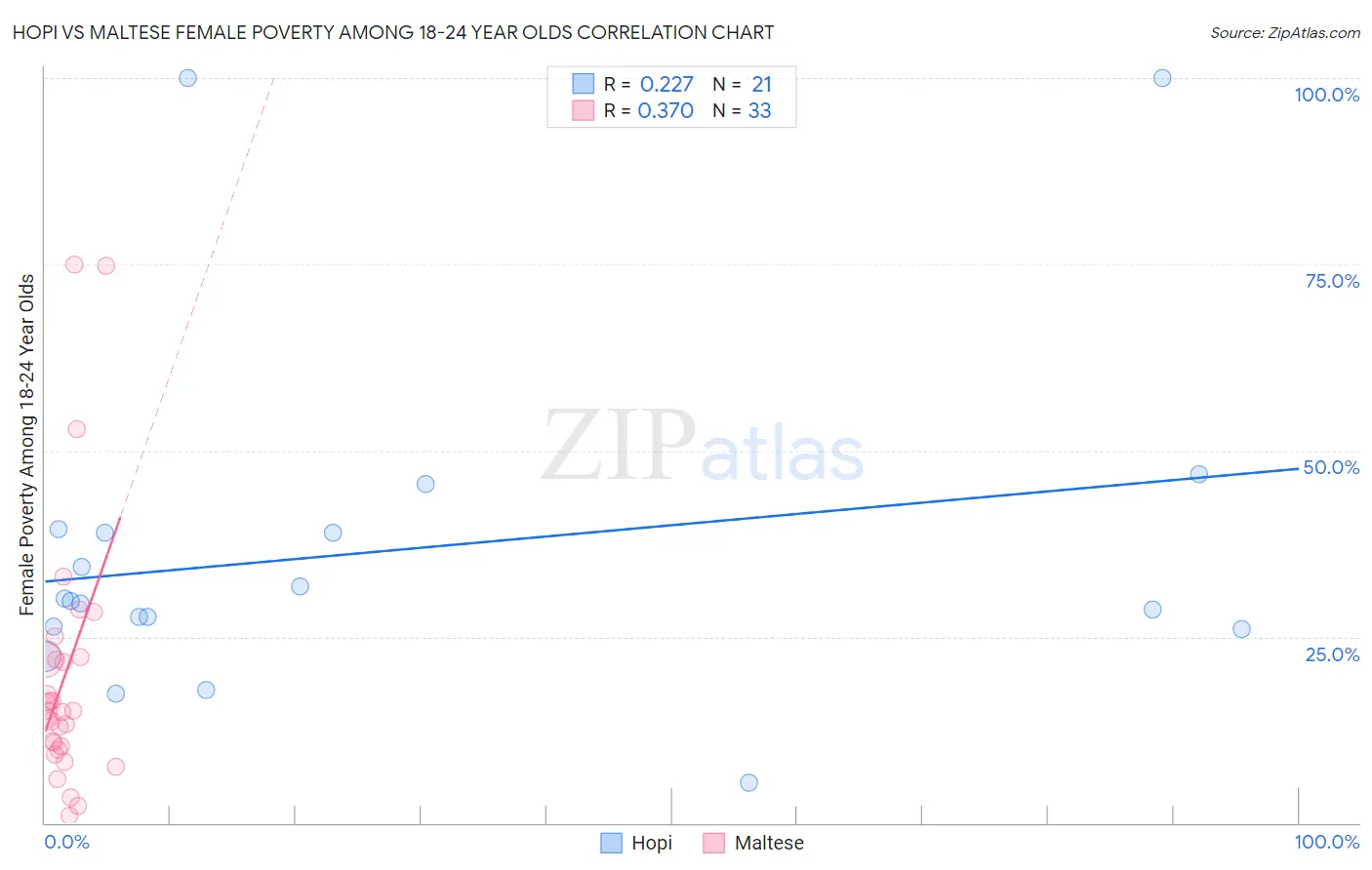 Hopi vs Maltese Female Poverty Among 18-24 Year Olds