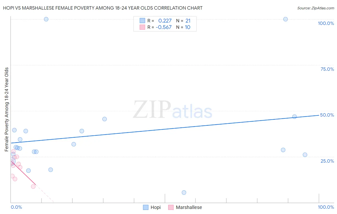 Hopi vs Marshallese Female Poverty Among 18-24 Year Olds
