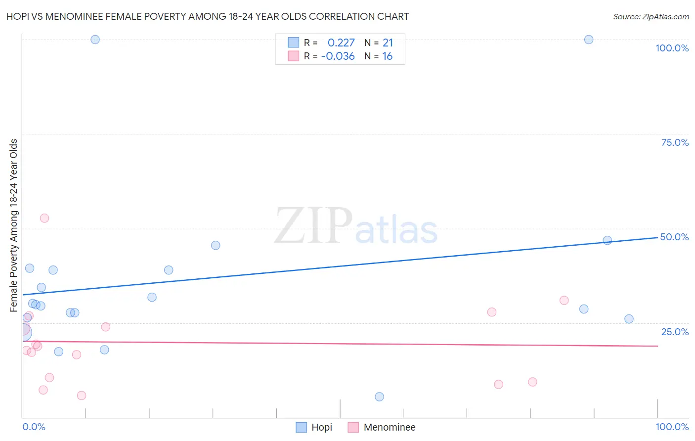Hopi vs Menominee Female Poverty Among 18-24 Year Olds