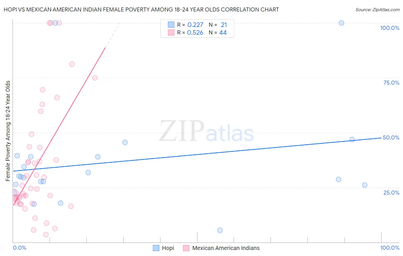 Hopi vs Mexican American Indian Female Poverty Among 18-24 Year Olds