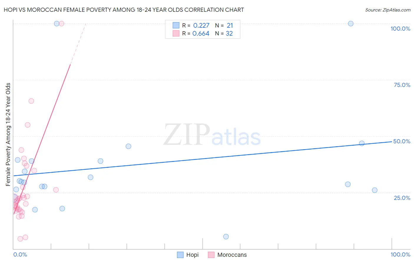 Hopi vs Moroccan Female Poverty Among 18-24 Year Olds