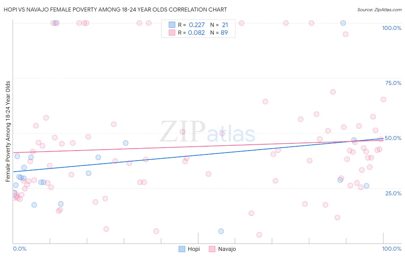 Hopi vs Navajo Female Poverty Among 18-24 Year Olds