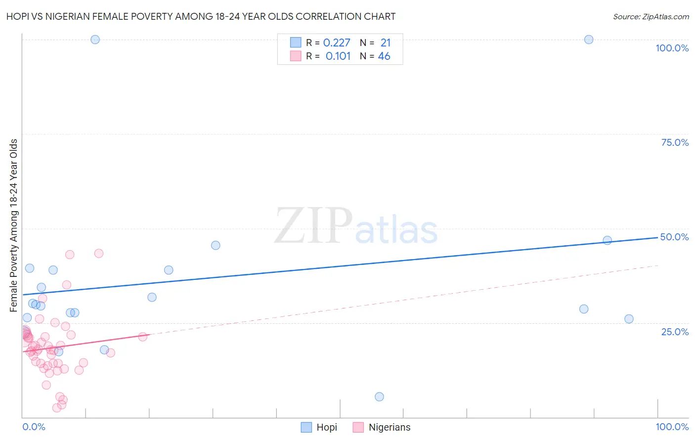 Hopi vs Nigerian Female Poverty Among 18-24 Year Olds