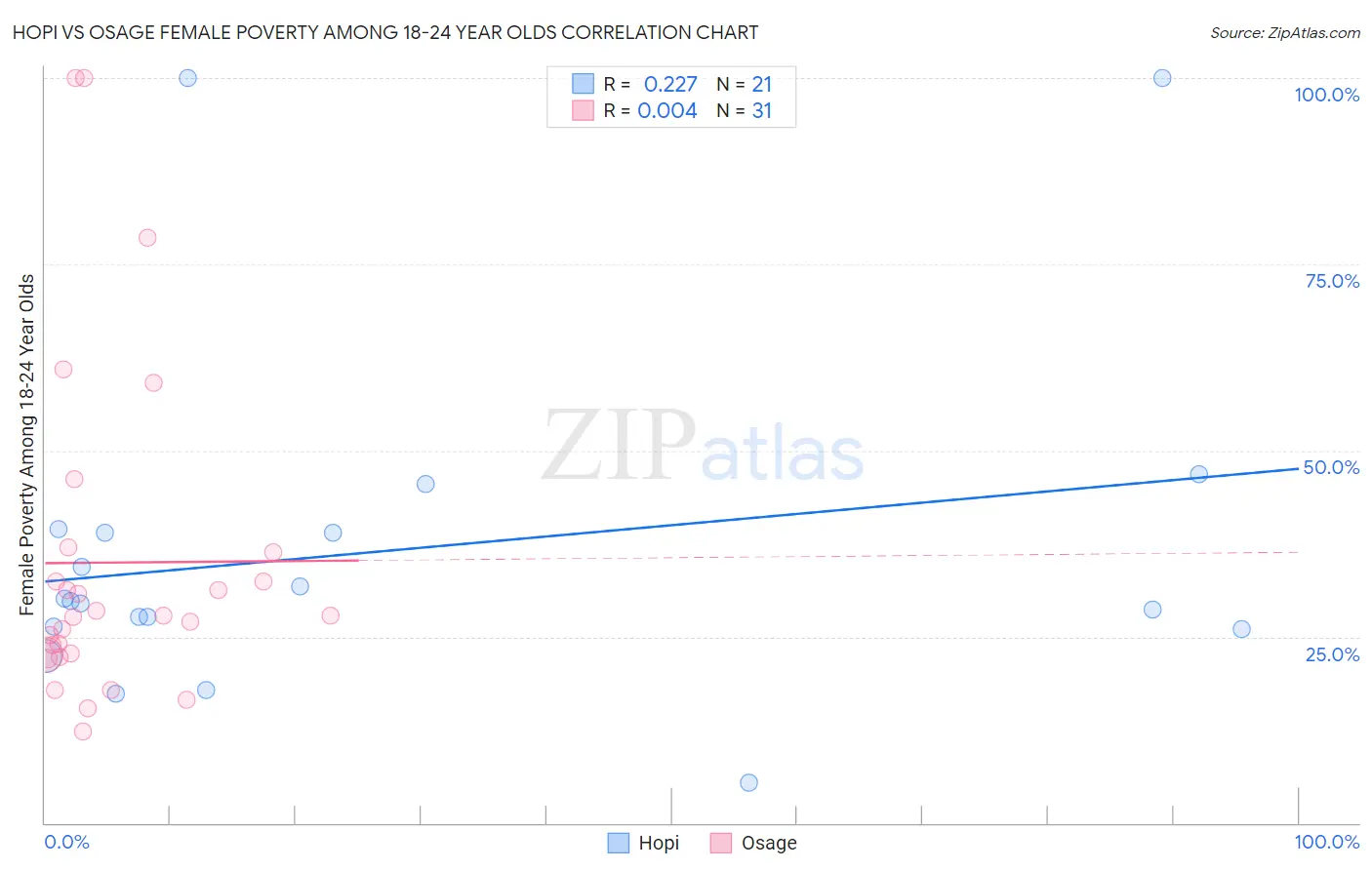 Hopi vs Osage Female Poverty Among 18-24 Year Olds
