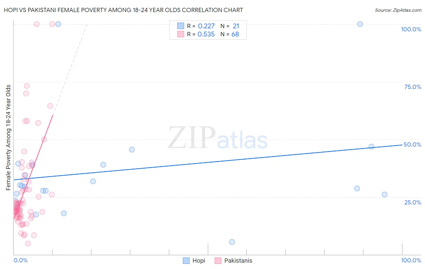 Hopi vs Pakistani Female Poverty Among 18-24 Year Olds