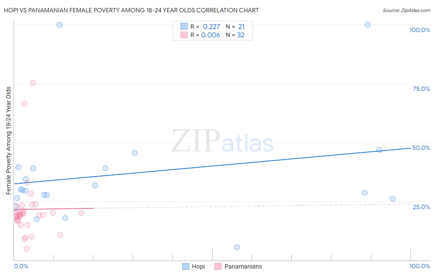 Hopi vs Panamanian Female Poverty Among 18-24 Year Olds