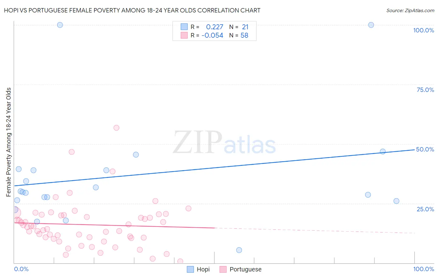 Hopi vs Portuguese Female Poverty Among 18-24 Year Olds