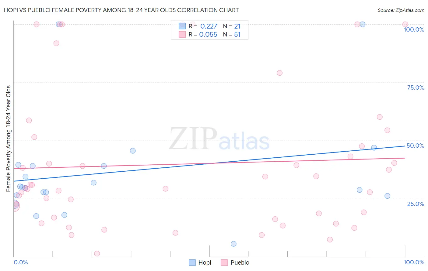 Hopi vs Pueblo Female Poverty Among 18-24 Year Olds