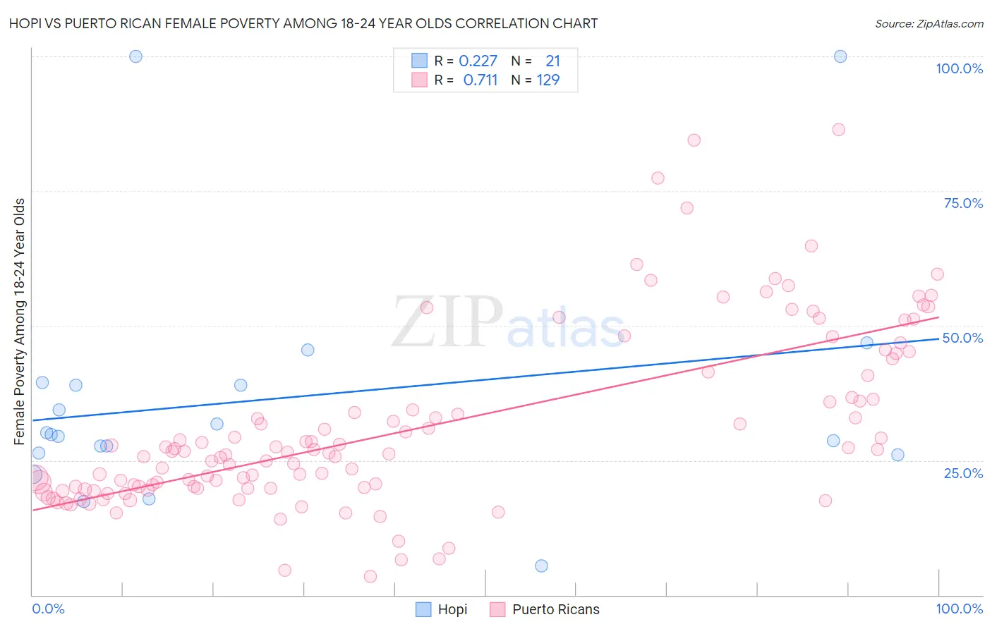 Hopi vs Puerto Rican Female Poverty Among 18-24 Year Olds