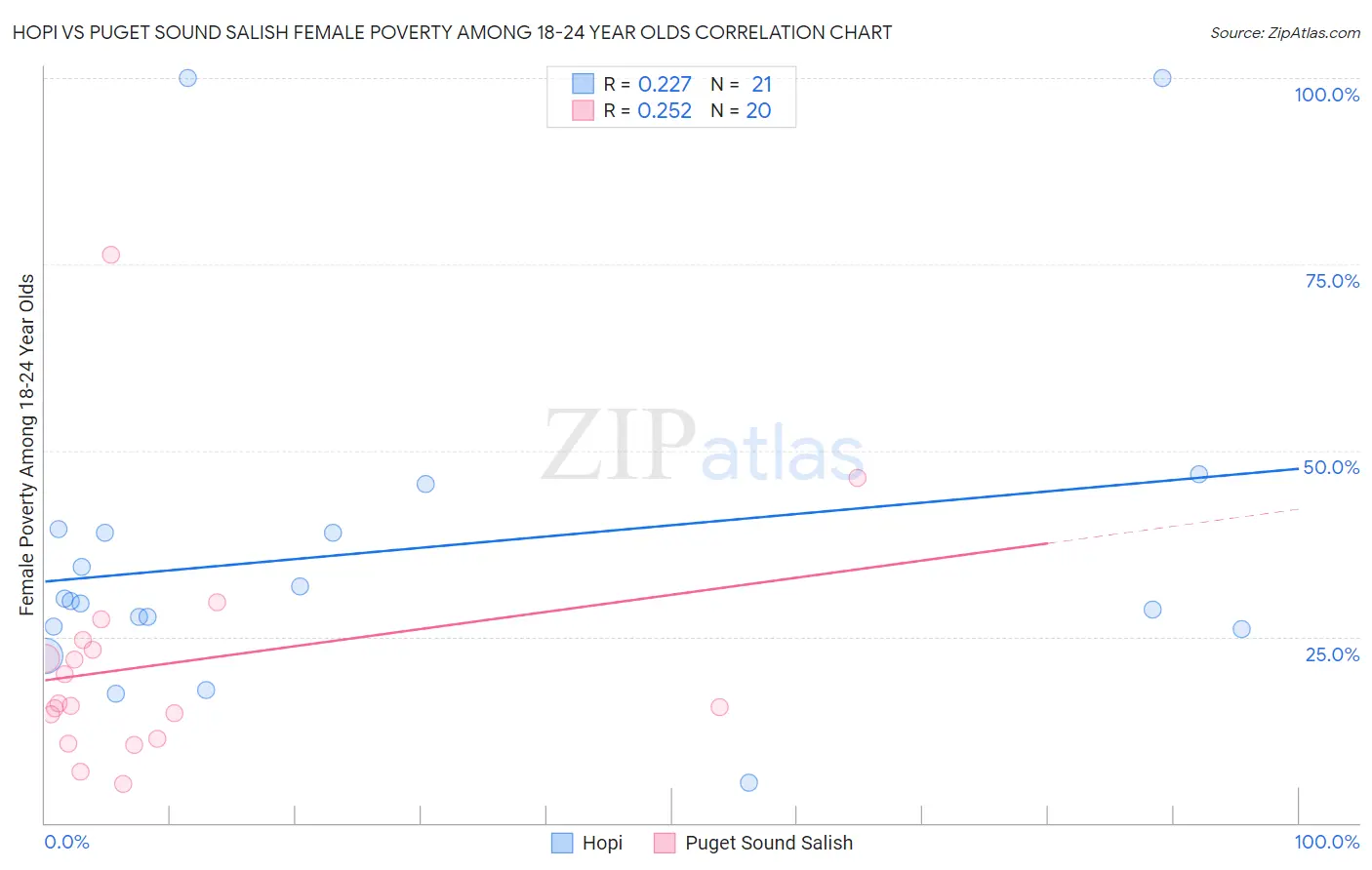Hopi vs Puget Sound Salish Female Poverty Among 18-24 Year Olds