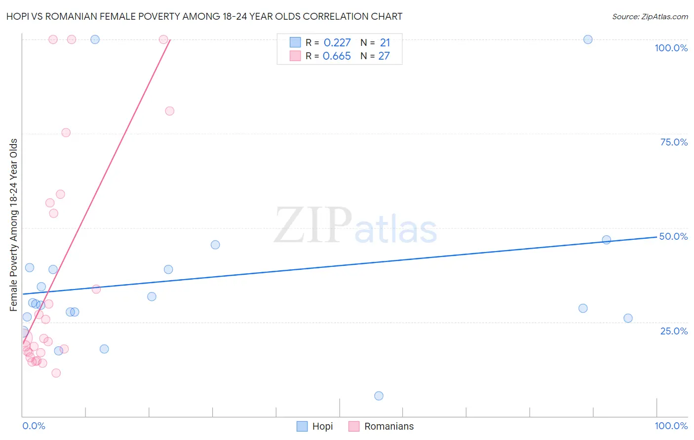 Hopi vs Romanian Female Poverty Among 18-24 Year Olds