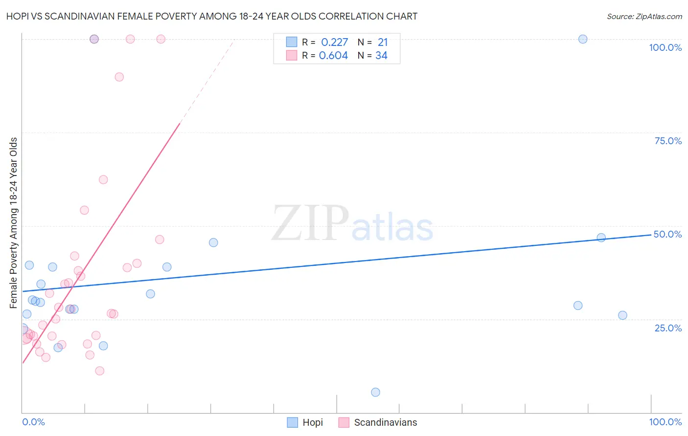 Hopi vs Scandinavian Female Poverty Among 18-24 Year Olds