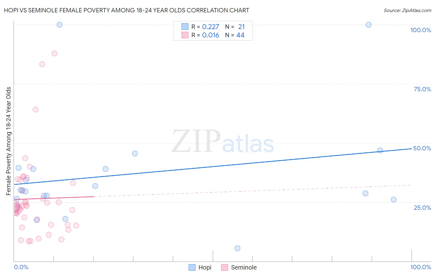 Hopi vs Seminole Female Poverty Among 18-24 Year Olds