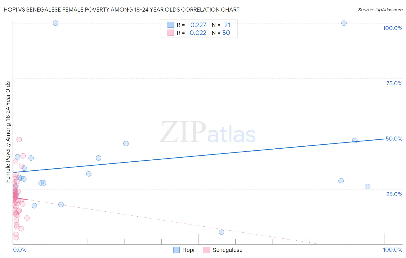 Hopi vs Senegalese Female Poverty Among 18-24 Year Olds