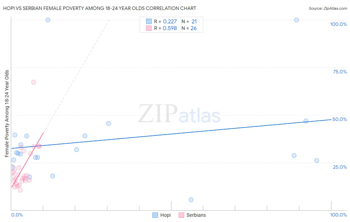 Hopi vs Serbian Female Poverty Among 18-24 Year Olds