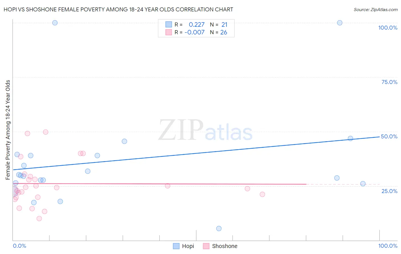 Hopi vs Shoshone Female Poverty Among 18-24 Year Olds
