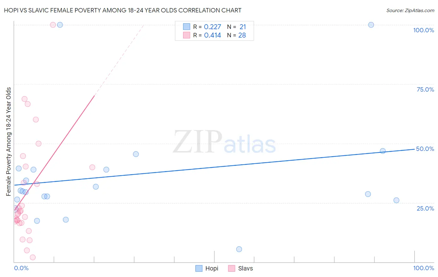 Hopi vs Slavic Female Poverty Among 18-24 Year Olds