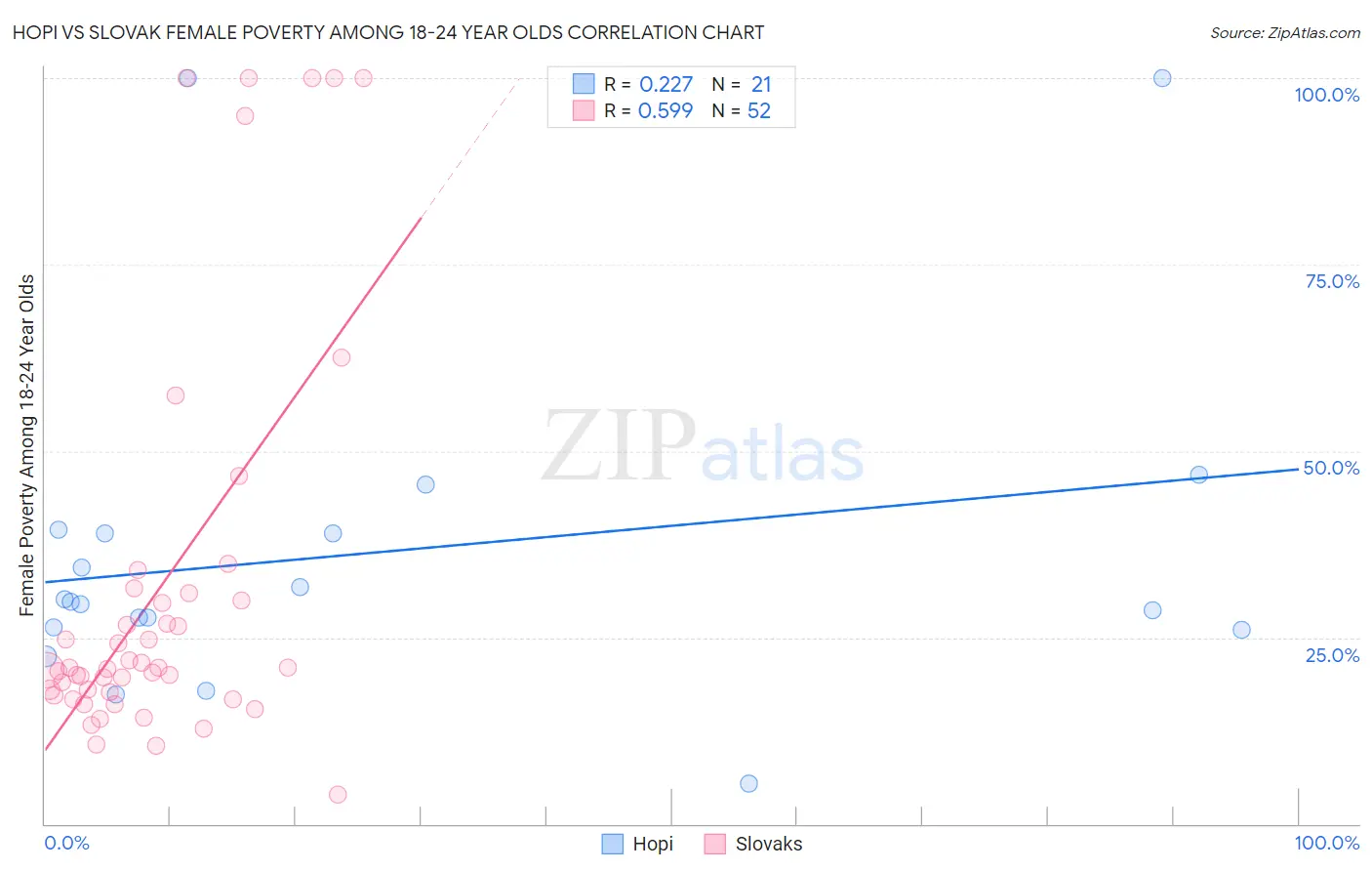 Hopi vs Slovak Female Poverty Among 18-24 Year Olds